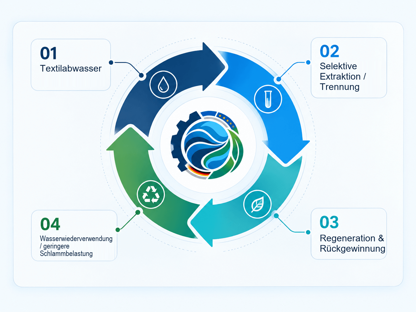 Konzeptioneller HydroTex-Kreislauf: 01 Textilabwasser, 02 selektive Extraktion und Trennung, 03 Regeneration und Rückgewinnung, 04 Wasserwiederverwendung und geringere Schlammbelastung.