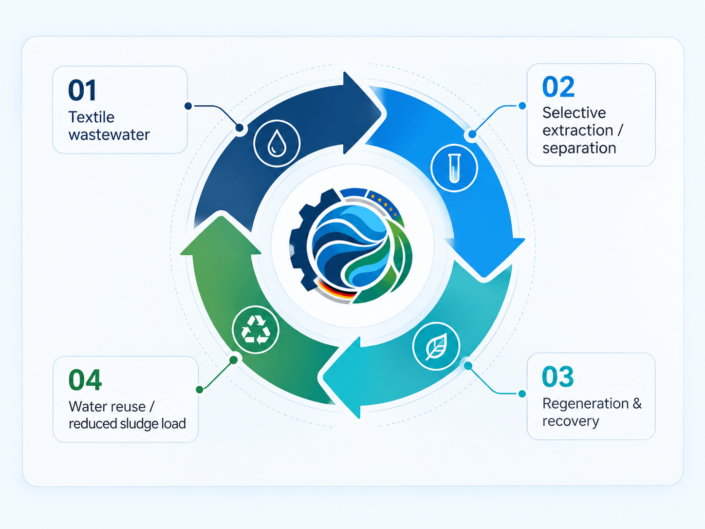 Conceptual HydroTex cycle: 01 textile wastewater, 02 selective extraction and separation, 03 regeneration and recovery, 04 water reuse and reduced sludge load.